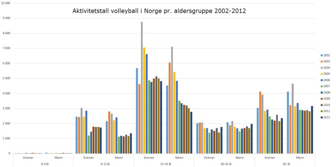 Aktive i volleyball pr. aldersgruppe 2002-2012