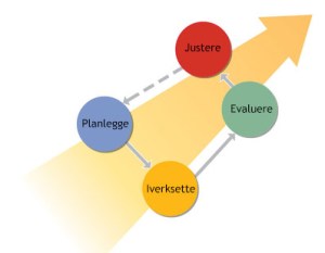 Syklus for kontinuerlig forbedring