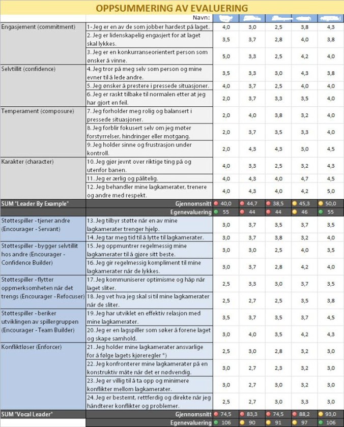 Score på egenevaluering og snittscore på andres vurdering av meg