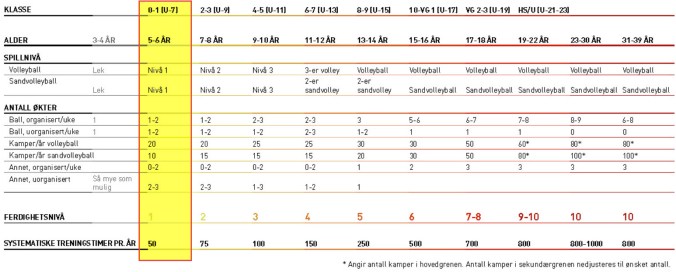 Her er Minivolleyball Nivå 1 plassert inn i utviklingstrappen til NVBF