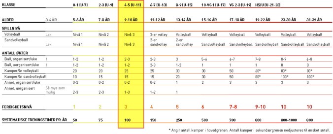 Her er Minivolleyball Nivå 3 plassert inn i utviklingstrappen til NVBF
