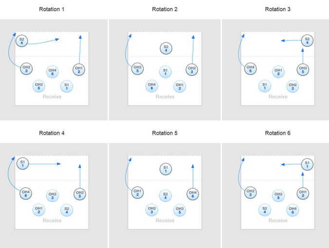 Standardoppstilling 4-2. Rotasjon 1, 3, 4 og 6 er mest sannsynlig for oppstillingsfeil.