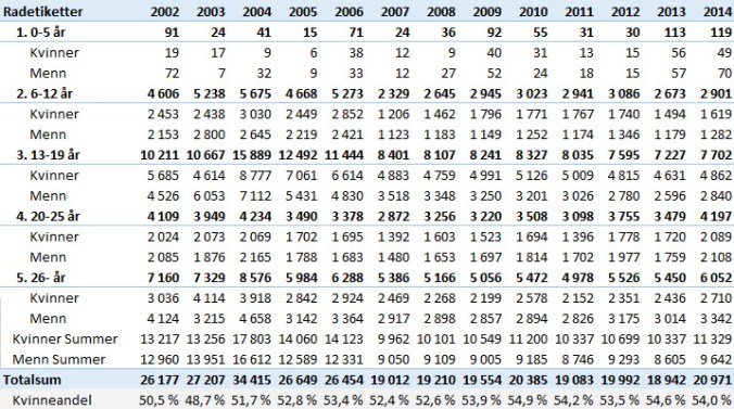 Antall registrerte i NVBF i perioden 2002-2014