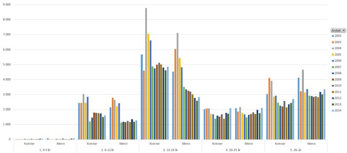 Utvikling volleyball pr. aldersgruppering