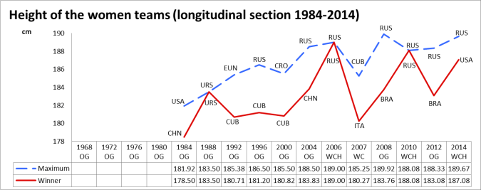 Gjennomsnittshøyde kvinner