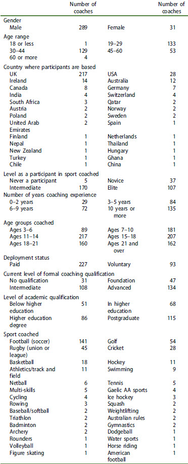 Kilder for spørreundersøkelsen hvordan trenere lærer