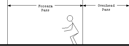 Bruk hendene over hodet (overhand pass) når det er påkrevd. Normalen er baggerslag.