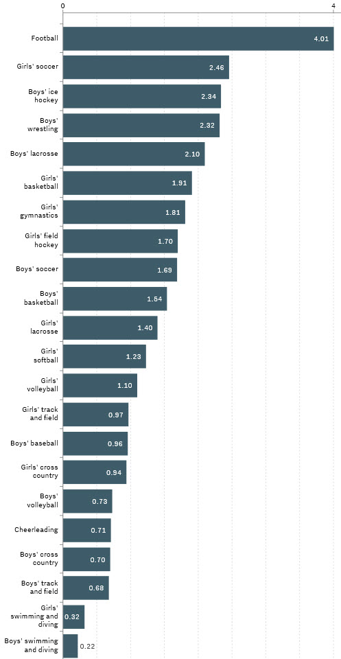 Volleyball langt ned på skadestatistikken (Kilde: Source: Journal Pediatrics. Data compiled from the National High School Sports-Related Injury Surveillance Study 2015)