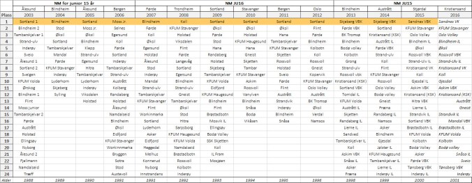 Adelskalender NM JU15 (klikk på figur for full størrelse)