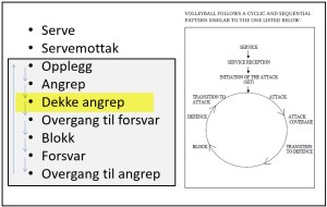 Å dekke angrep inngår i volleyballsyklusen
