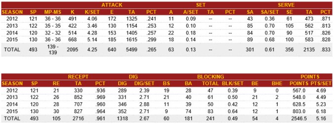 Samantha Bricio slo 89 serveess sesongen 2015. Samtidig gikk 82,8% av servene inn.
