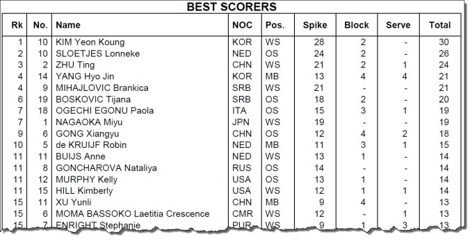 Beste poengplukkere i OL etter første kamp