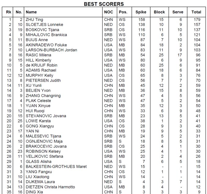 Best scorers - women - Rio 2016