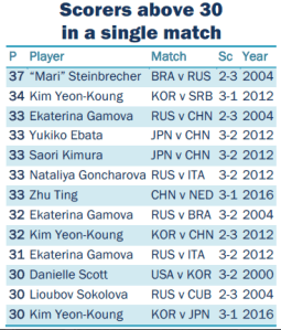 30 poeng eller flere i OL