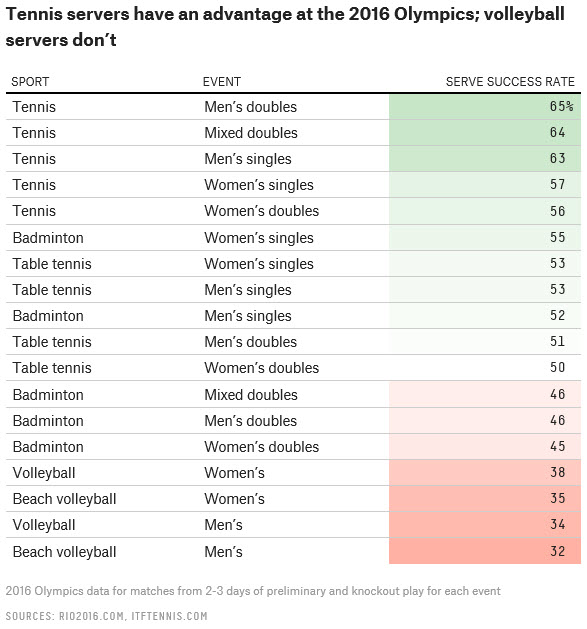 Prosent score med egen serve i OL 2016 på tvers av idretter