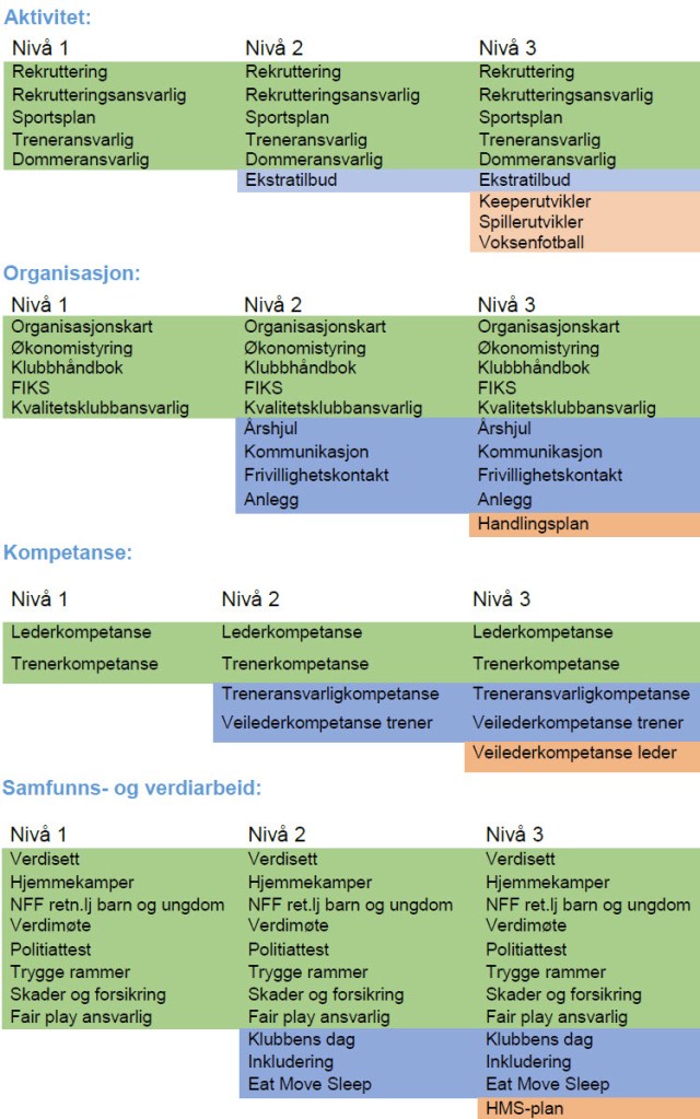 Matrise kvalitetsklubbutvikling NFF