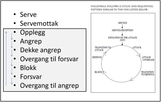 Spillets syklus i volleyball