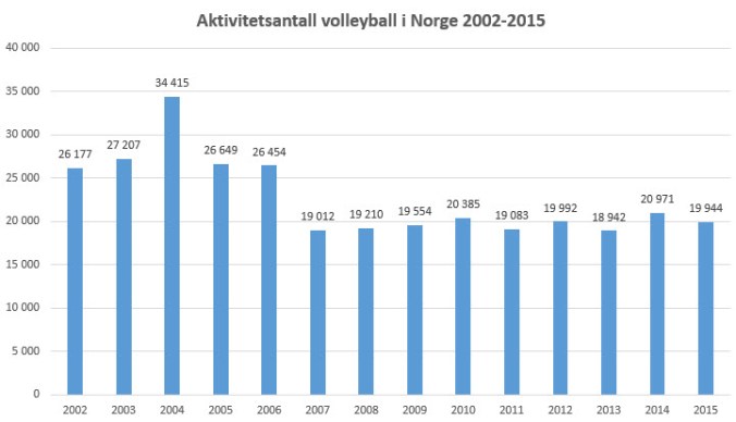 Idrettsregistrering totalt volleyball 2002-2015