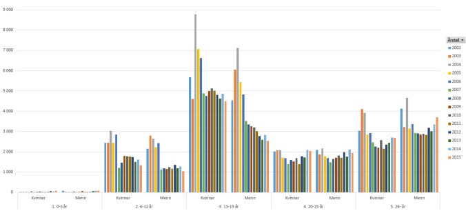Utvikling volleyball pr. aldersintervall 2002-2015