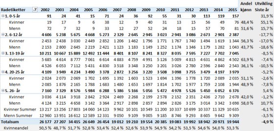 Utviklingen av volleyball i Norge på kjønn og aldersgruppe