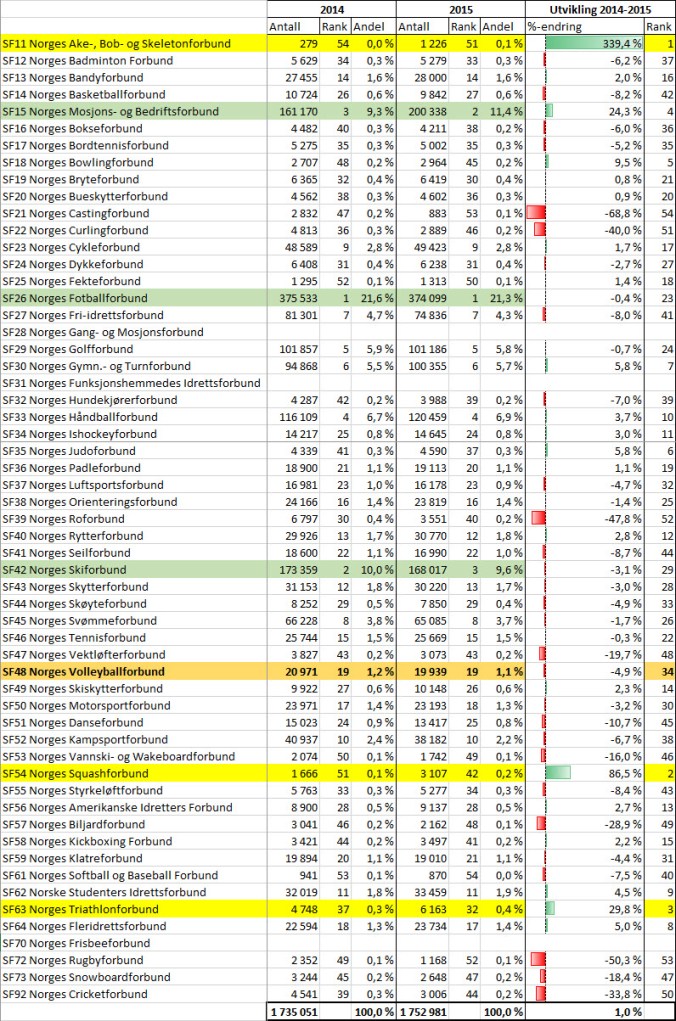 Volleyball rangert som idrett nummer 19 i Norge