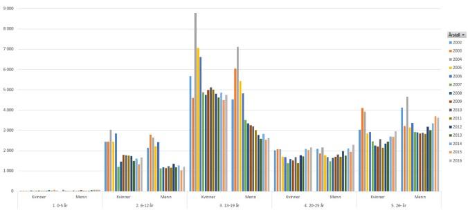 Utvikling volleyball pr. aldersgruppering
