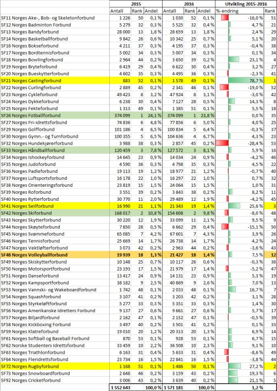 Idrettsregistreringen pr. 31.12.2016. Bedriftsidrettsforbundet inngår ikke med sine ca. 200.000 medlemmer.